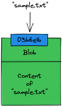 An illustration of a Git blob object