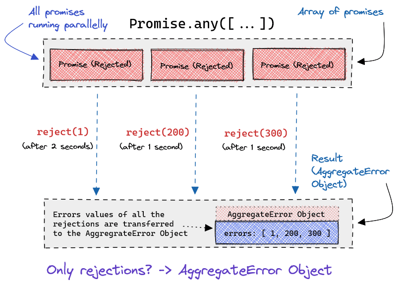 AggregateError object in Promise.any() method
