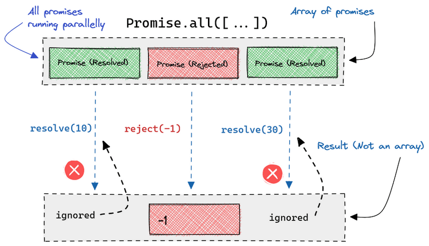How Promise.all() behaves on promise rejection