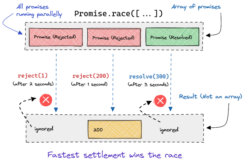 How JavaScript Promise.race() API works