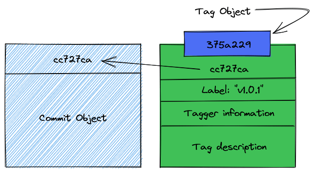 An illustration of Git tag object